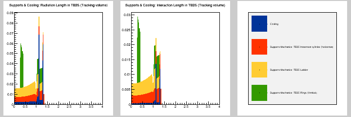 Supports & Cooling: MB in TB2S (Tracking volume)